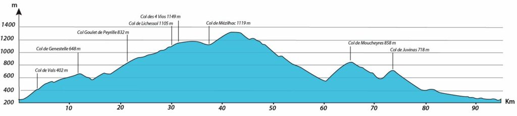profil journée 6 séjour vélo Ardéchoise Autrement Genets